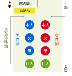 結納と顔合わせ