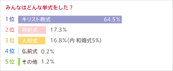 みんなはどんな挙式をした？