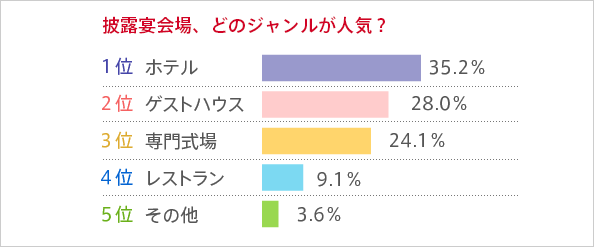 披露宴会場、どのジャンルが人気？