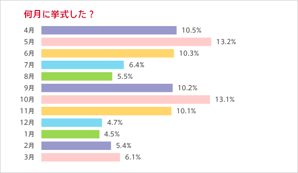 何月に挙式した？