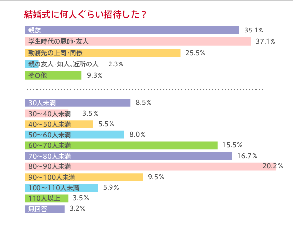 結婚式に何人ぐらい招待した？