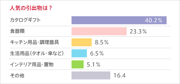 人気の引き出物は？