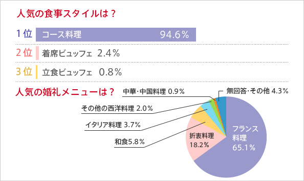 人気の食事スタイルは？