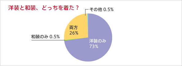 洋装と和装どっちを着た？