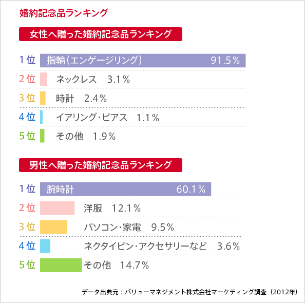 婚約記念品ランキング