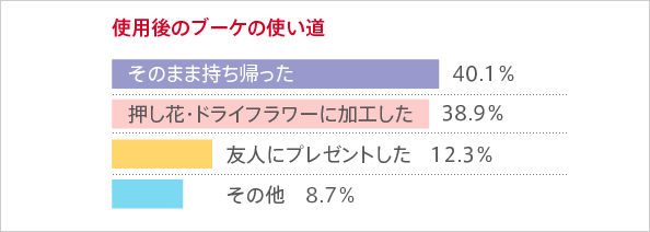 使用後のブーケの使い道