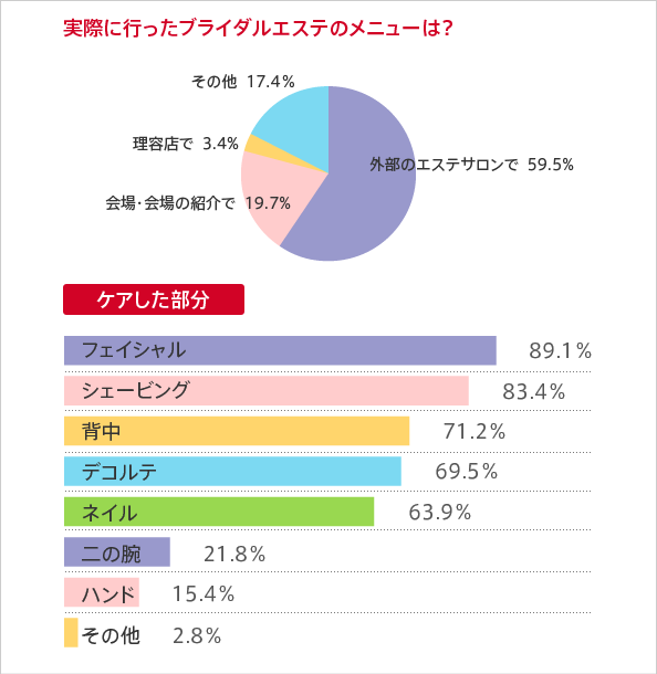 実際に行ったブライダルエステのメニューは？