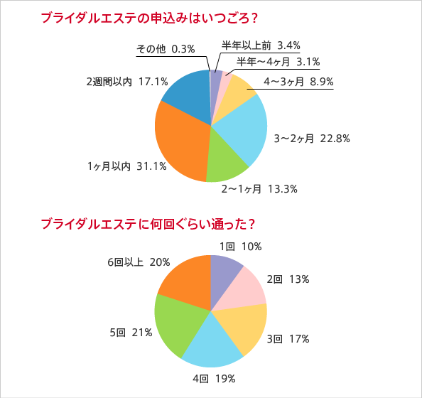 ブライダルエステの申込みはいつごろ？ブライダルエステに何回ぐらい通った？