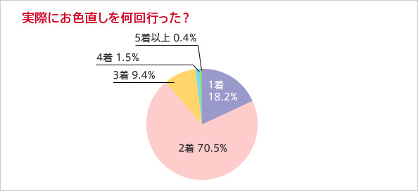 実際にお色直しを何回行った？