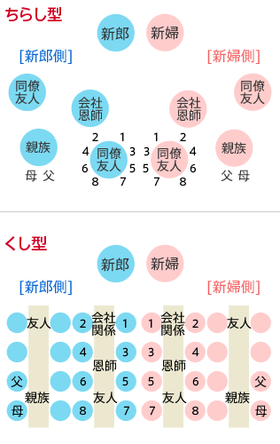 席次を決める