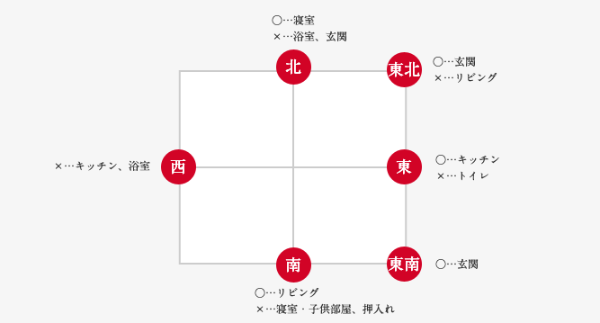 風水の方角