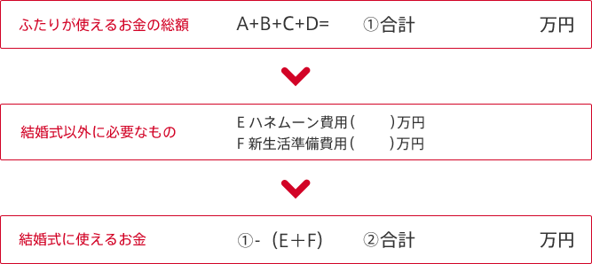 ふたりが使えるお金の総額 A+B+C+D= ①合計　万円 結婚式以外に必要なもの E ハネムーン費用（ ）万円 F 新生活準備費用（ ）万円 結婚式に使えるお金 ①-（E＋F） ②合計　万円