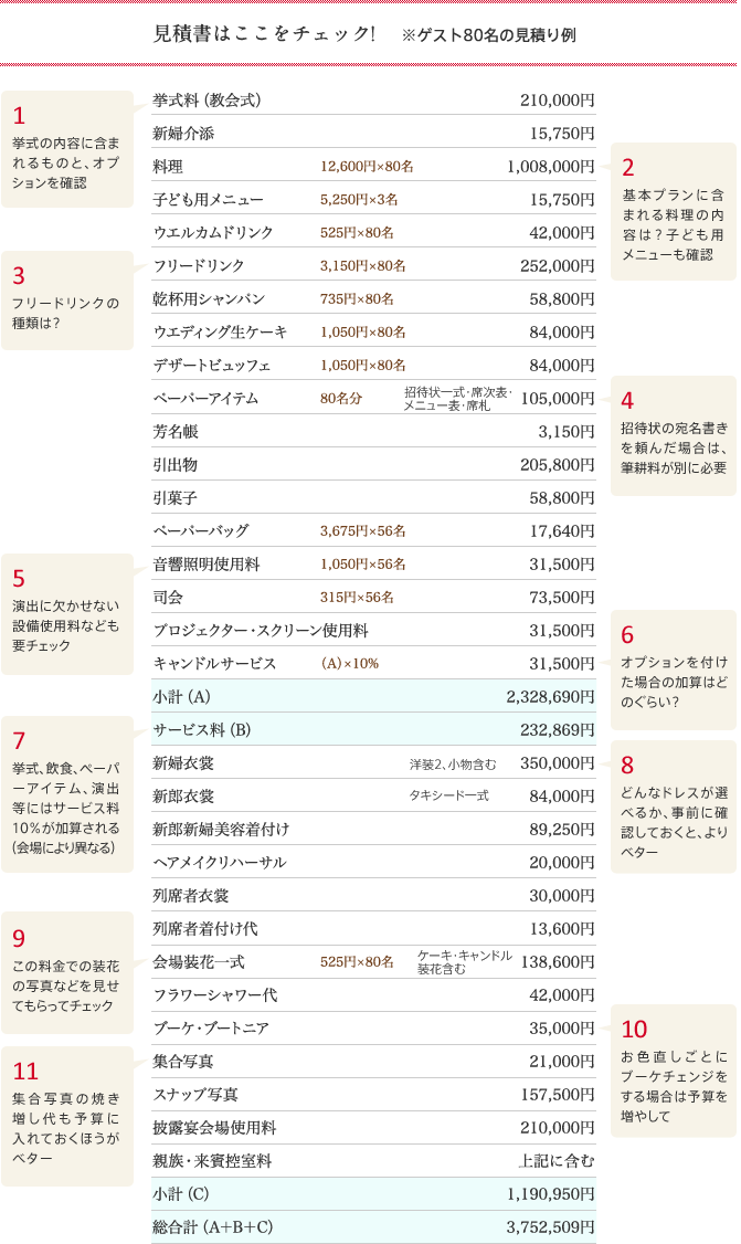 見積書はここをチェック!    ※ゲスト80名の見積り例