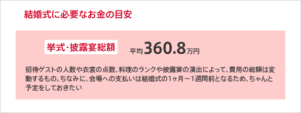 結婚式に必要なお金の目安