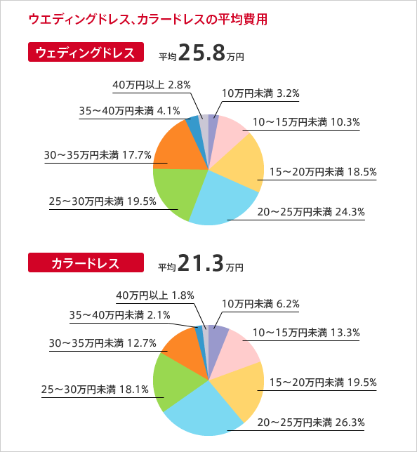 ウエディングドレス、カラードレスの平均費用