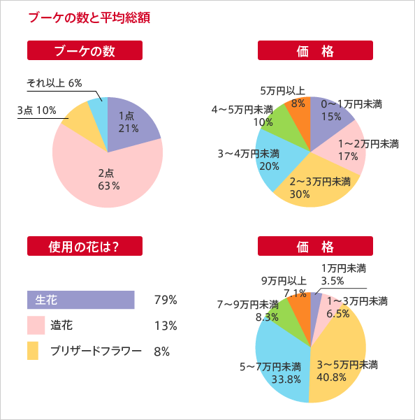 ブーケの数と平均総額