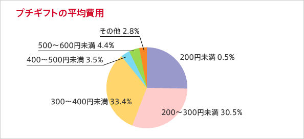 プチギフトの平均費用