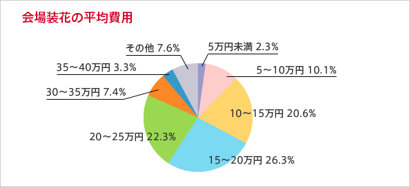 会場装花の平均費用