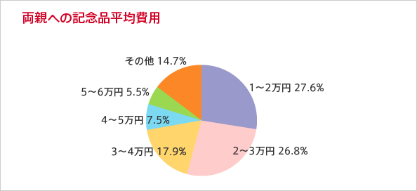 両親への記念品平均費用