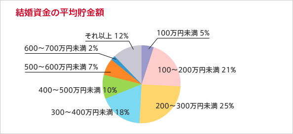 結婚資金の平均貯金額