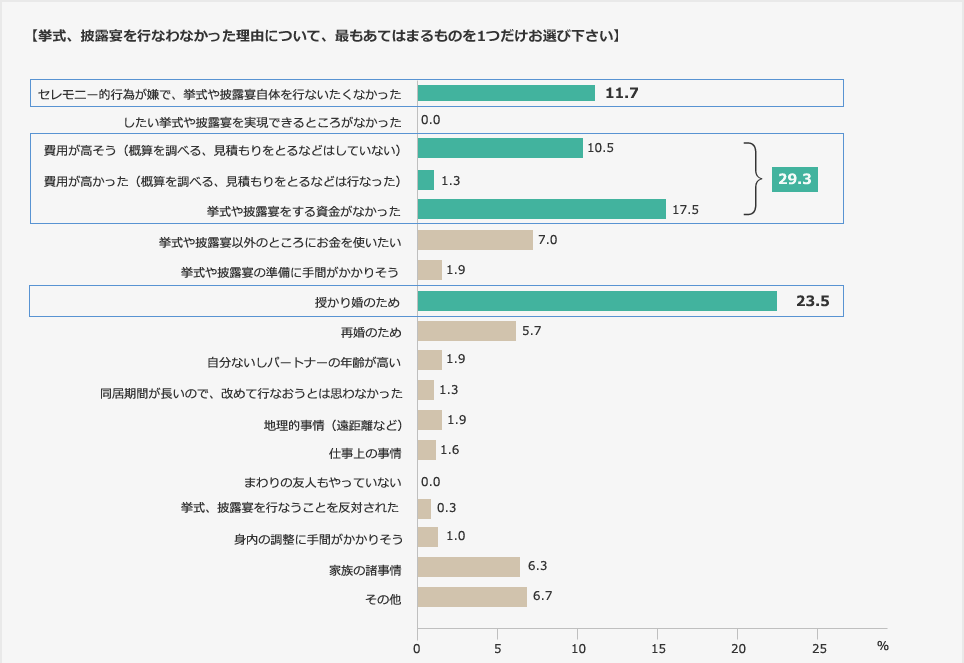 【挙式、披露宴を行なわなかった理由について、最もあてはまるものを1つだけお選び下さい】