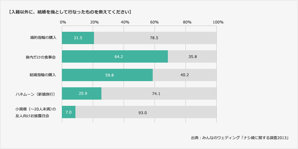 【入籍以外に、結婚を機として行なったものを教えてください】