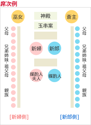 図神前式 席次例