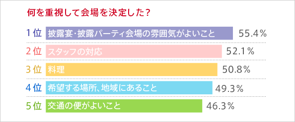 会場選びの決め手になった最大のポイントは？