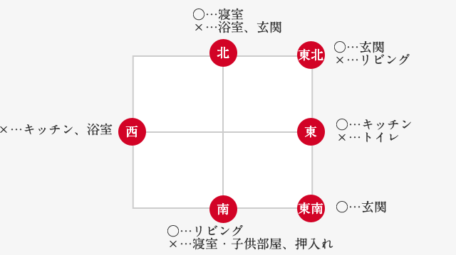 風水の方角